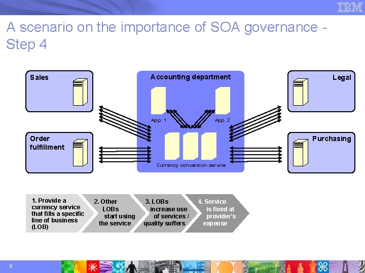 A scenario on the importance of SOA governance Step 4 Accounting department Sales App.