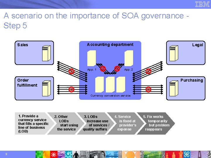 A scenario on the importance of SOA governance Step 5 Accounting department Sales x