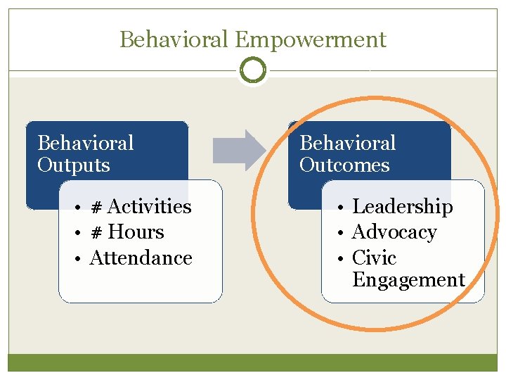 Behavioral Empowerment Behavioral Outputs • # Activities • # Hours • Attendance Behavioral Outcomes