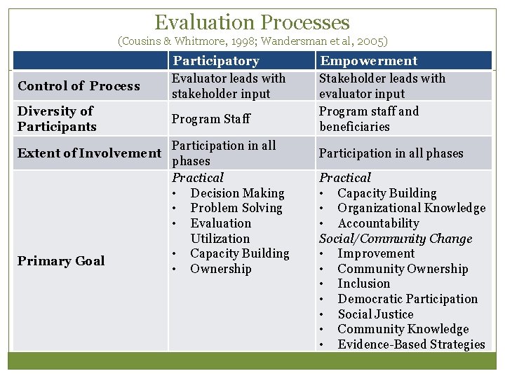 Evaluation Processes (Cousins & Whitmore, 1998; Wandersman et al, 2005) Control of Process Diversity