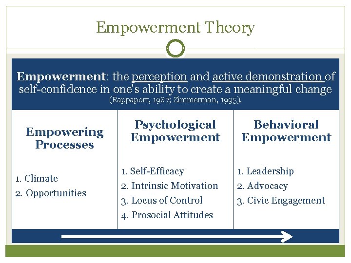 Empowerment Theory Empowerment: the perception and active demonstration of self-confidence in one’s ability to