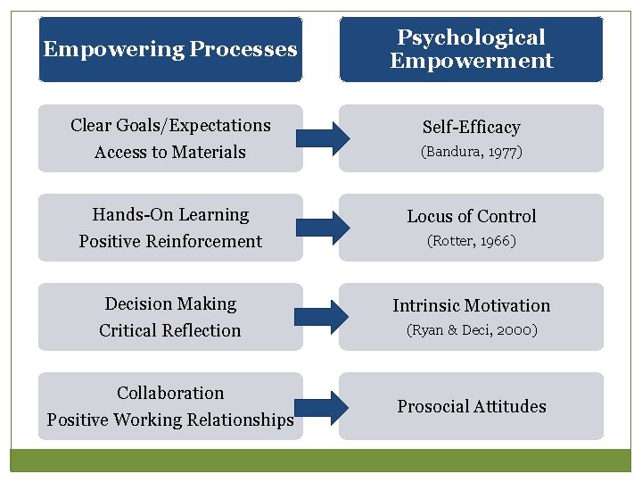 Empowering Processes Psychological Empowerment Clear Goals/Expectations Access to Materials (Bandura, 1977) Hands-On Learning Locus