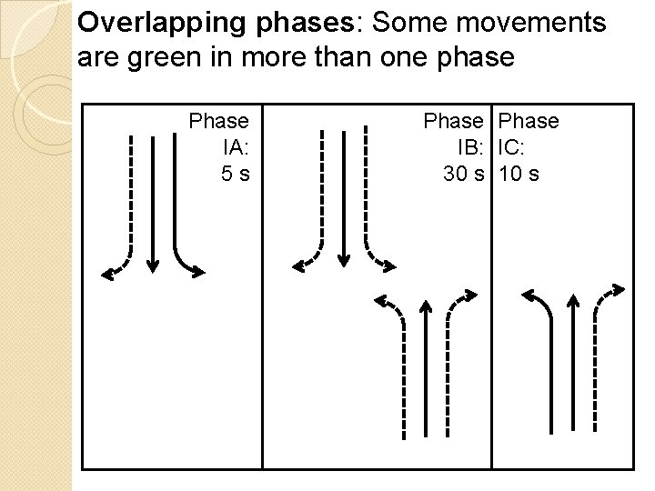 Overlapping phases: Some movements are green in more than one phase Phase IA: 5