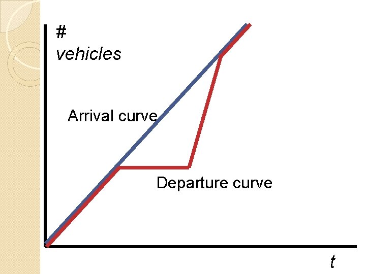 # vehicles Arrival curve Departure curve t # vehicles Arrival curve Departure curve t