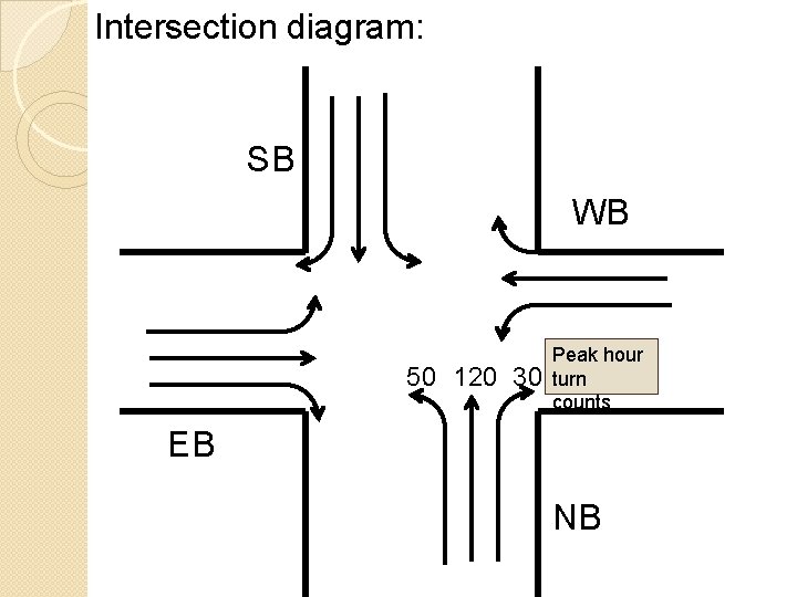 Intersection diagram: SB WB 50 120 30 Peak hour turn counts EB NB 