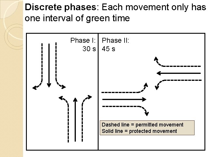 Discrete phases: Each movement only has one interval of green time Phase I: Phase