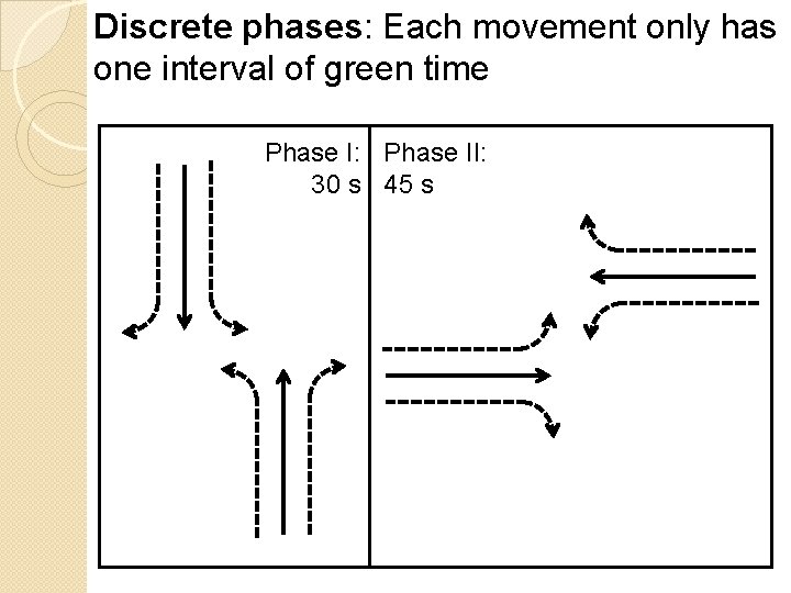 Discrete phases: Each movement only has one interval of green time Phase I: Phase