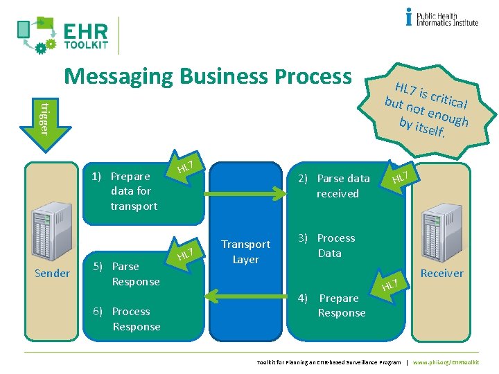 Messaging Business Process trigger 1) Prepare data for transport Sender 5) Parse Response 6)