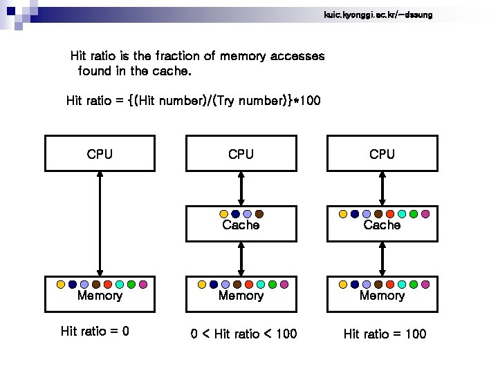 kuic. kyonggi. ac. kr/~dssung Hit ratio is the fraction of memory accesses found in