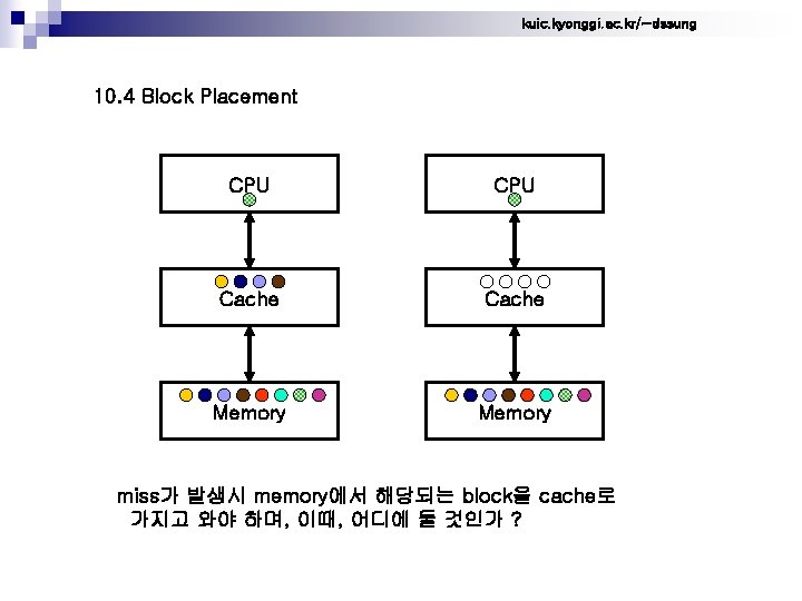 kuic. kyonggi. ac. kr/~dssung 10. 4 Block Placement CPU Cache Memory miss가 발생시 memory에서