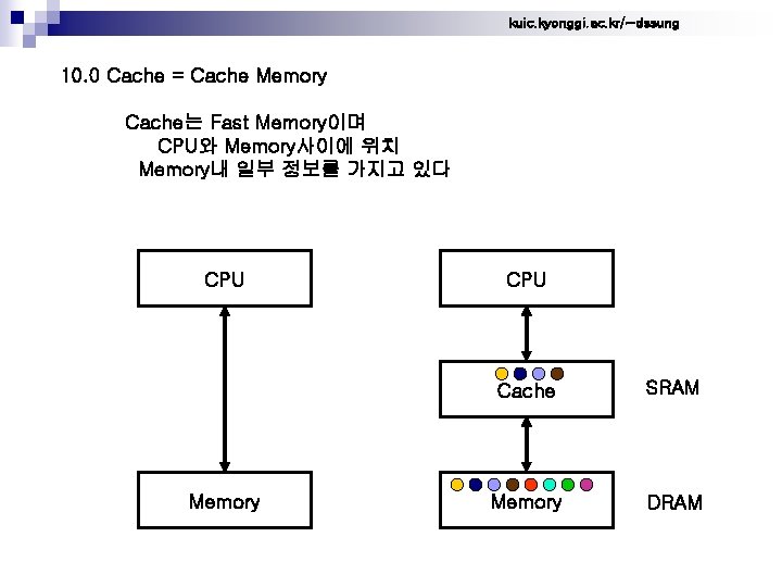 kuic. kyonggi. ac. kr/~dssung 10. 0 Cache = Cache Memory Cache는 Fast Memory이며 CPU와