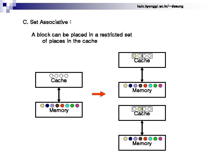 kuic. kyonggi. ac. kr/~dssung C. Set Associative : A block can be placed in