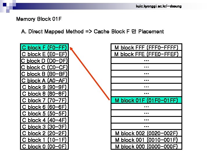 kuic. kyonggi. ac. kr/~dssung Memory Block 01 F A. Direct Mapped Method => Cache