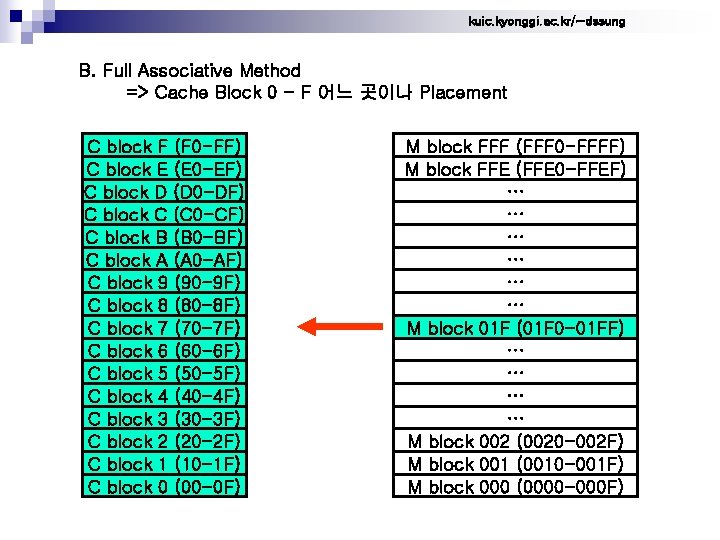 kuic. kyonggi. ac. kr/~dssung B. Full Associative Method => Cache Block 0 - F