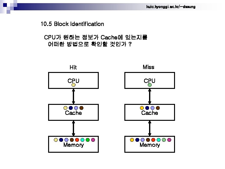 kuic. kyonggi. ac. kr/~dssung 10. 5 Block Identification CPU가 원하는 정보가 Cache에 있는지를 어떠한