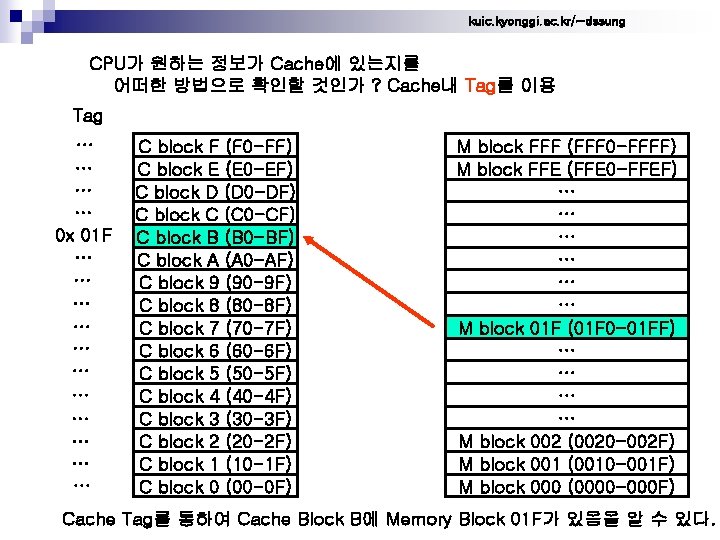 kuic. kyonggi. ac. kr/~dssung CPU가 원하는 정보가 Cache에 있는지를 어떠한 방법으로 확인할 것인가 ?