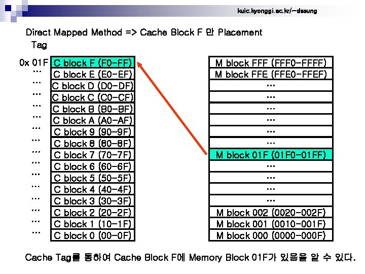 kuic. kyonggi. ac. kr/~dssung Direct Mapped Method => Cache Block F 만 Placement Tag