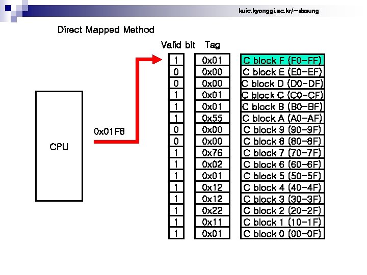 kuic. kyonggi. ac. kr/~dssung Direct Mapped Method Valid bit Tag 0 x 01 F