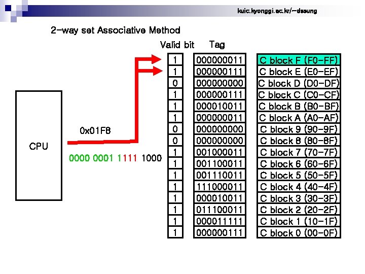 kuic. kyonggi. ac. kr/~dssung 2 -way set Associative Method Valid bit Tag 1 1