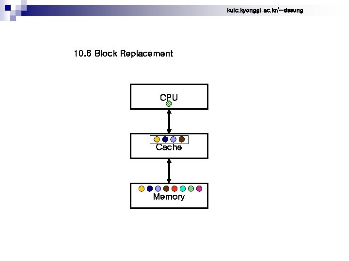 kuic. kyonggi. ac. kr/~dssung 10. 6 Block Replacement CPU Cache Memory 
