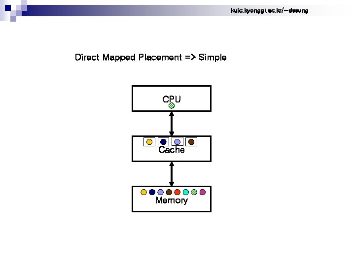 kuic. kyonggi. ac. kr/~dssung Direct Mapped Placement => Simple CPU Cache Memory 