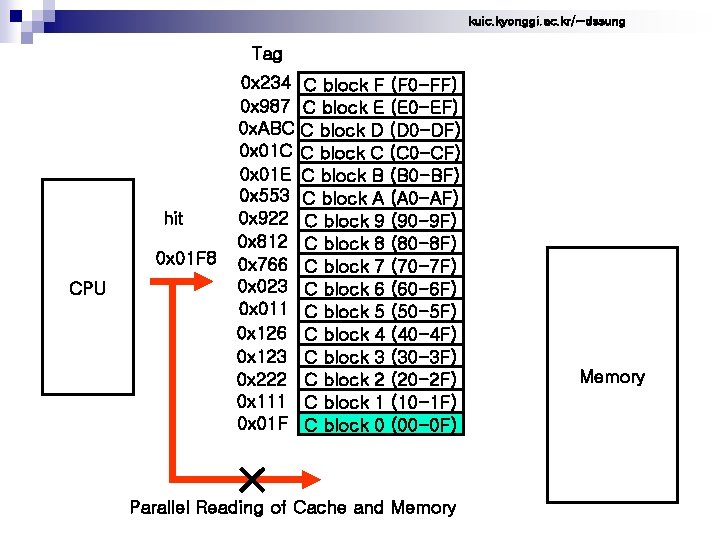 kuic. kyonggi. ac. kr/~dssung Tag hit 0 x 01 F 8 CPU 0 x