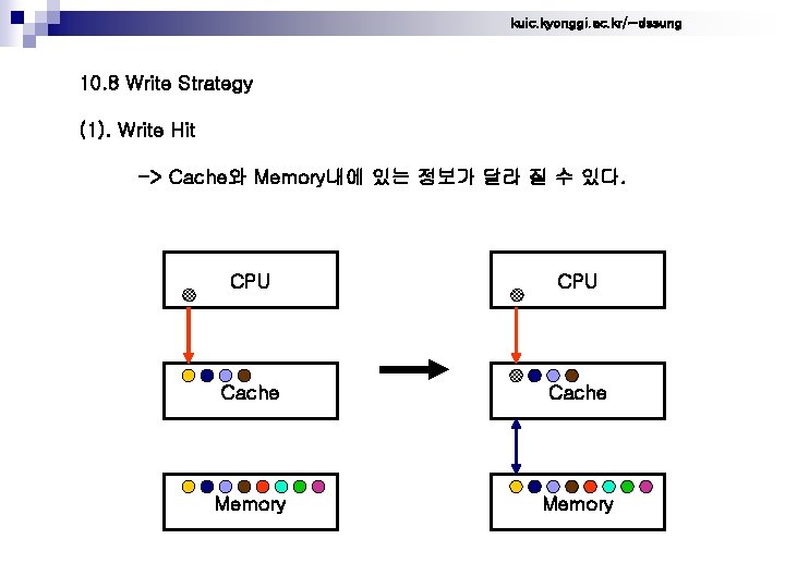 kuic. kyonggi. ac. kr/~dssung 10. 8 Write Strategy (1). Write Hit -> Cache와 Memory내에
