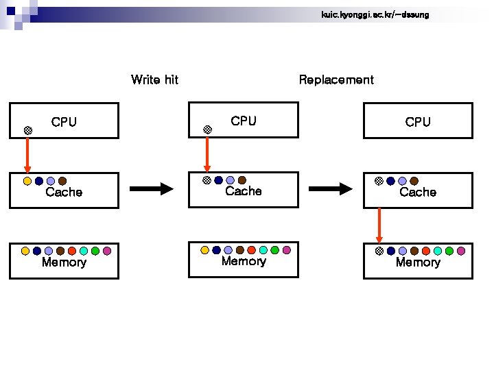 kuic. kyonggi. ac. kr/~dssung Write hit Replacement CPU CPU Cache Memory 