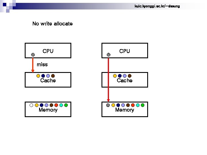 kuic. kyonggi. ac. kr/~dssung No write allocate CPU miss Cache Memory 