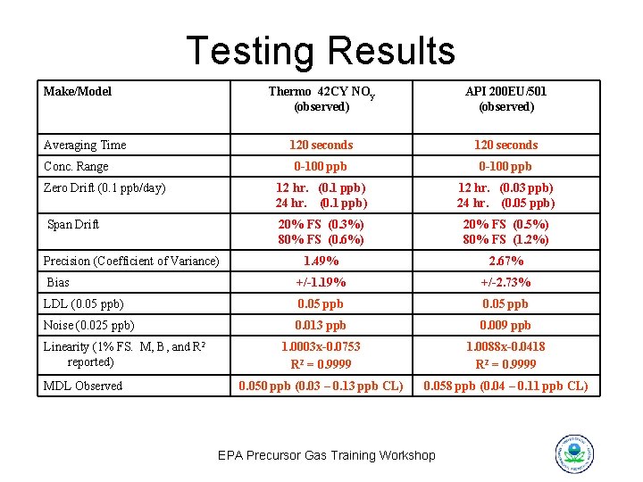 Testing Results Make/Model Thermo 42 CY NOy (observed) API 200 EU/501 (observed) 120 seconds