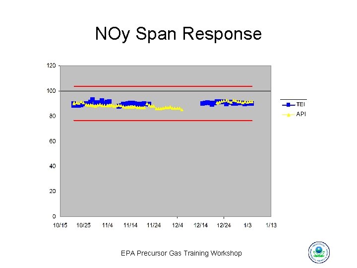 NOy Span Response EPA Precursor Gas Training Workshop 