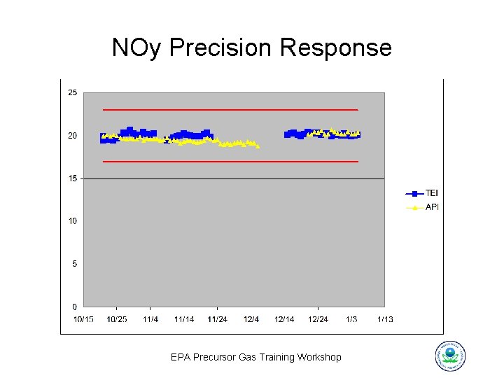 NOy Precision Response EPA Precursor Gas Training Workshop 