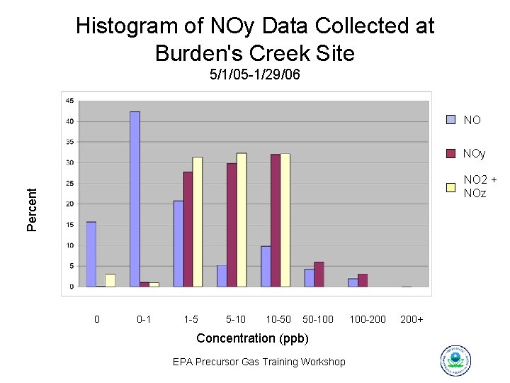 Histogram of NOy Data Collected at Burden's Creek Site 5/1/05 -1/29/06 NO NOy Percent