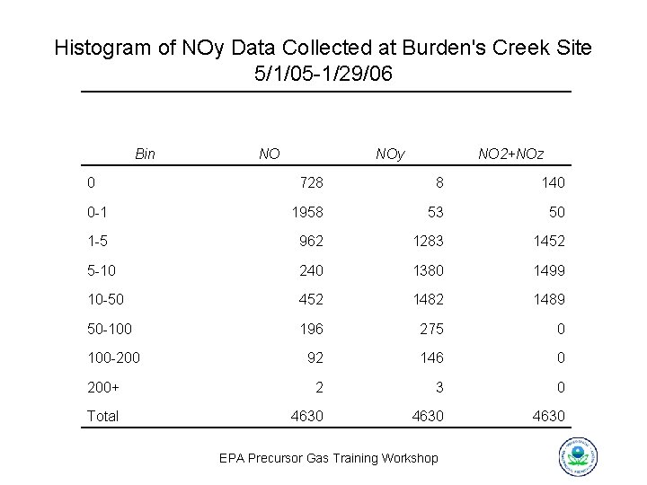 Histogram of NOy Data Collected at Burden's Creek Site 5/1/05 -1/29/06 Bin 0 NO