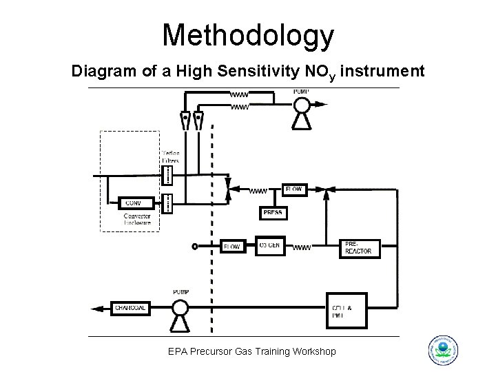 Methodology Diagram of a High Sensitivity NOy instrument EPA Precursor Gas Training Workshop 