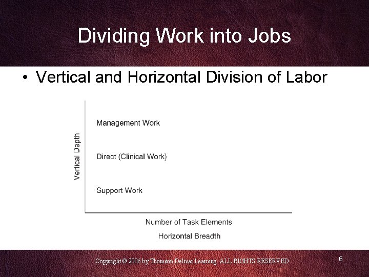 Dividing Work into Jobs • Vertical and Horizontal Division of Labor Copyright © 2006