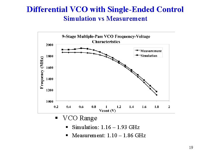 Differential VCO with Single-Ended Control Simulation vs Measurement § VCO Range § Simulation: 1.