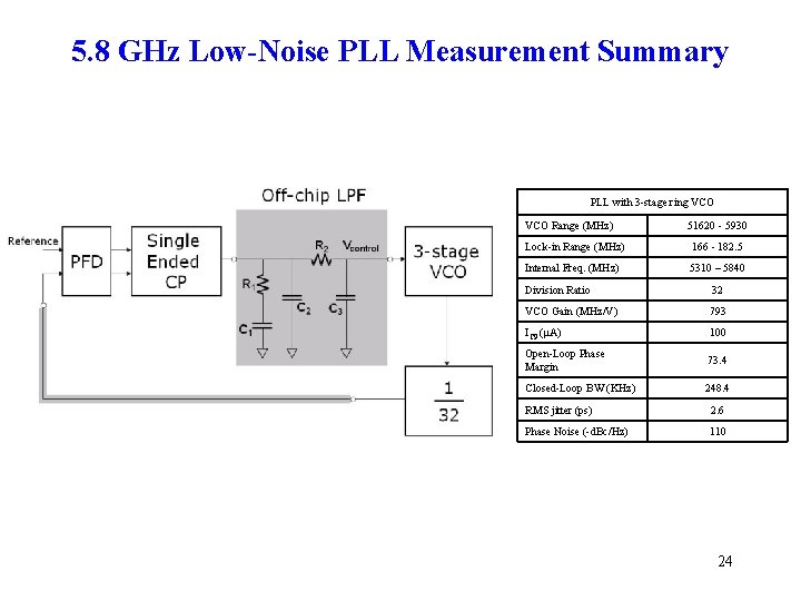 5. 8 GHz Low-Noise PLL Measurement Summary PLL with 3 -stage ring VCO Range