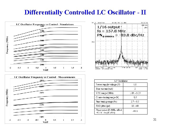 Differentially Controlled LC Oscillator - II 1/16 output fo = 157. 8 MHz PN@100