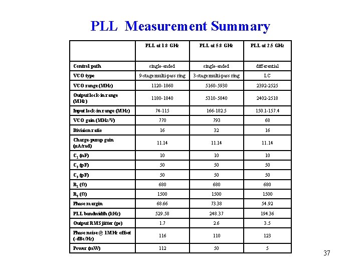 PLL Measurement Summary PLL at 1. 8 GHz PLL at 5. 8 GHz PLL