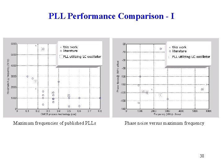 PLL Performance Comparison - I Maximum frequencies of published PLLs Phase noise versus maximum