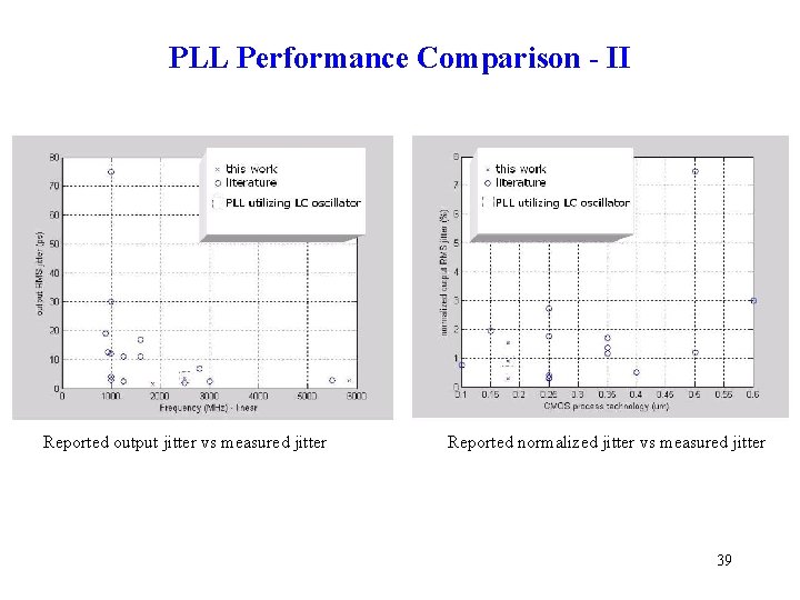 PLL Performance Comparison - II Reported output jitter vs measured jitter Reported normalized jitter