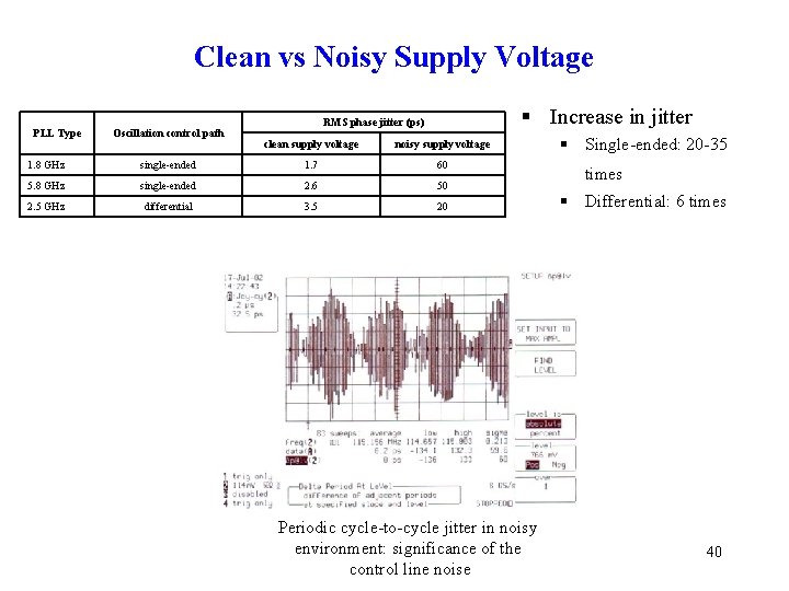 Clean vs Noisy Supply Voltage PLL Type Oscillation control path § Increase in jitter