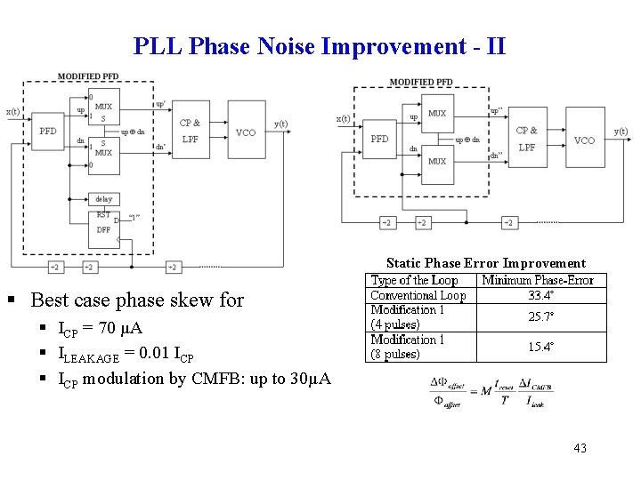 PLL Phase Noise Improvement - II Static Phase Error Improvement § Best case phase