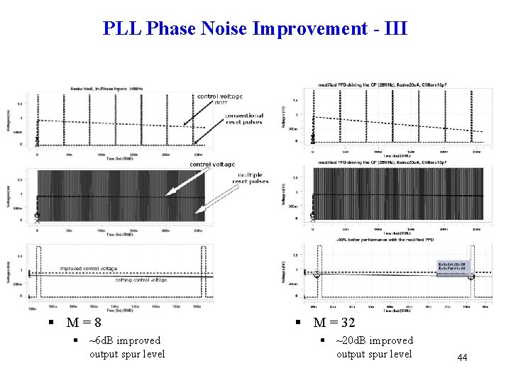 PLL Phase Noise Improvement - III § M=8 § ~6 d. B improved output