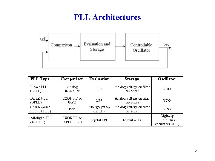 PLL Architectures 5 