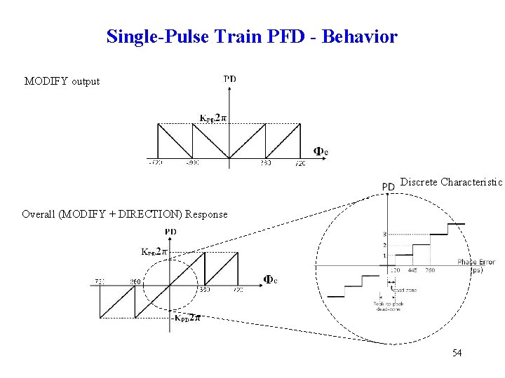 Single-Pulse Train PFD - Behavior MODIFY output Discrete Characteristic Overall (MODIFY + DIRECTION) Response