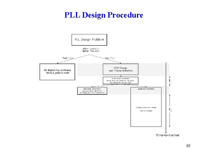 PLL Design Procedure 60 