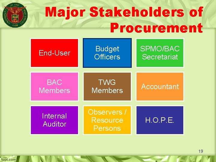 Major Stakeholders of Procurement End-User Budget Officers SPMO/BAC Secretariat BAC Members TWG Members Accountant