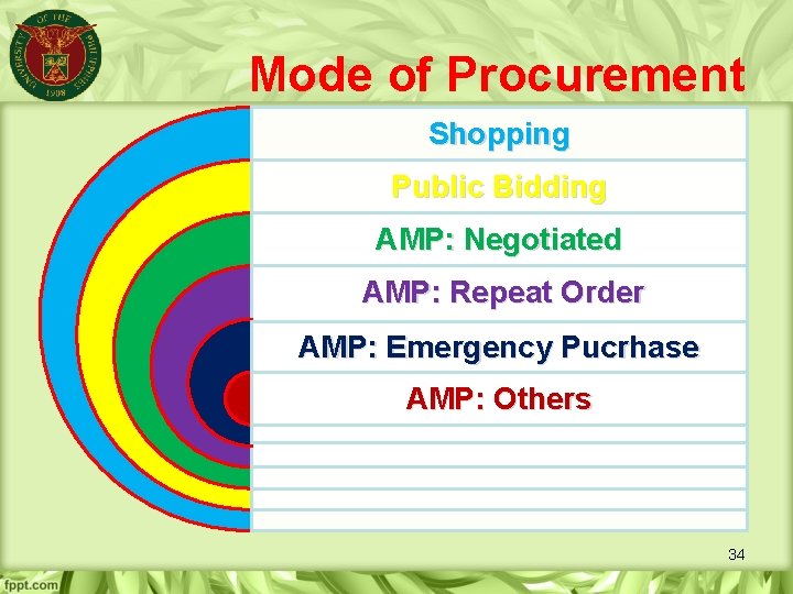 Mode of Procurement • Shopping Public Bidding AMP: Negotiated AMP: Repeat Order AMP: Emergency